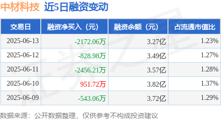 中金宸大 中材科技：6月13日融资买入1682.99万元，融资融券余额3.29亿元
