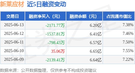 融凯配资 新莱应材：6月13日融资买入4992.45万元，融资融券余额6.2亿元
