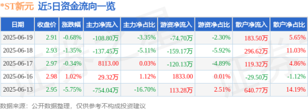 鼎冠策略 股票行情快报：*ST新元（300472）6月19日主力资金净卖出108.80万元