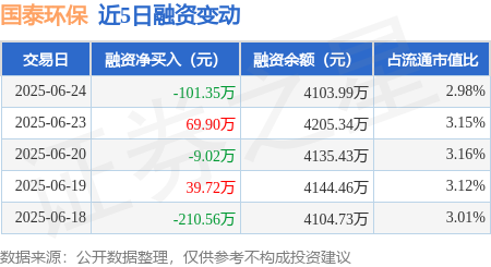 新宝策略 国泰环保：6月24日融资买入405.74万元，融资融券余额4103.99万元