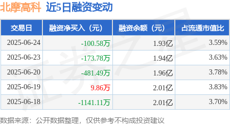 盈通配资 北摩高科：6月24日融资买入1061.19万元，融资融券余额1.94亿元