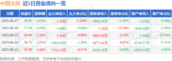 明珠国际 中国太保（601601）6月27日主力资金净买入1.33亿元