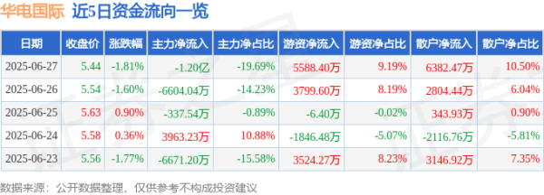 融智和 华电国际（600027）6月27日主力资金净卖出1.20亿元