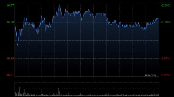 58配资 吉利汽车7月3日根据获采纳认股权计划发行1.5万股