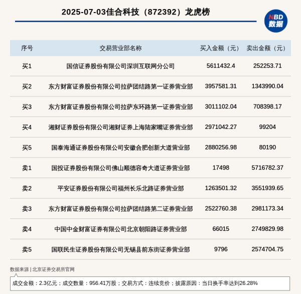 棒棒策略 北交所上市公司佳合科技登龙虎榜: 当日换手率达到26.28%