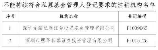信弘配资 中基协：注销深圳龙鳞、深圳熙华2家私募管理人登记