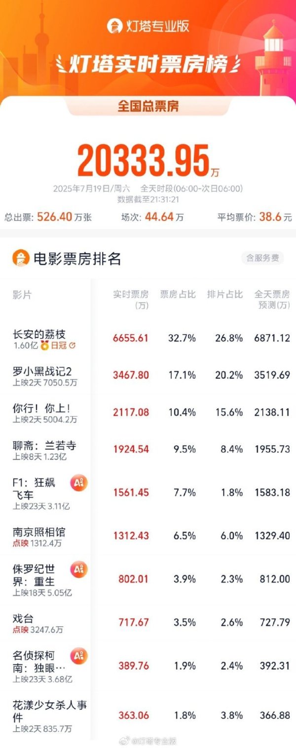 股合网 暑期档单日大盘票房再破2亿
