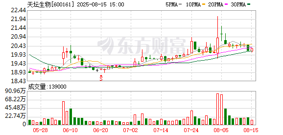 启天配资 天坛生物下属公司完成重组人凝血因子Ⅷ临床试验