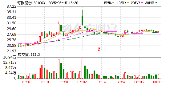 E策略平台 海锅股份多位高管合计减持21万股完毕