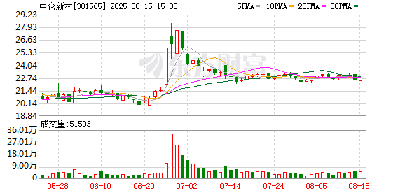 凯耀配资 中仑新材股东Strait减持442万股 持股降至11.65%