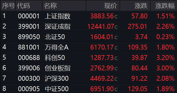 华生证券 收盘丨沪指涨1.51%逼近3900点，两市成交额突破3万亿元